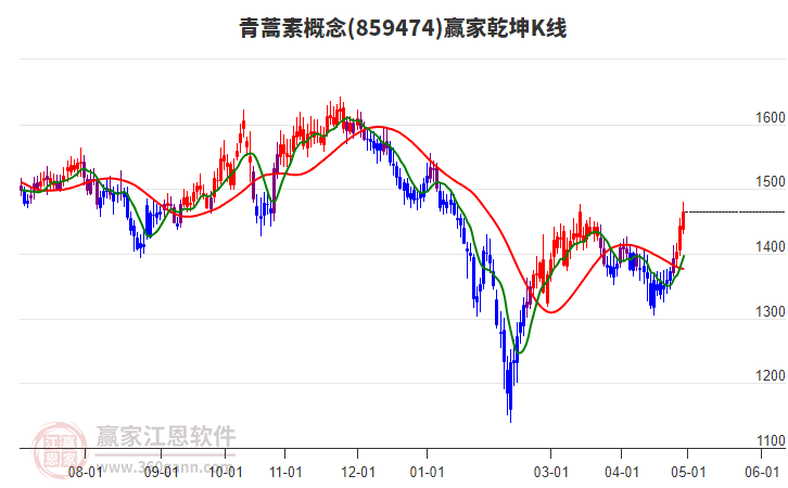 859474青蒿素贏家乾坤K線工具