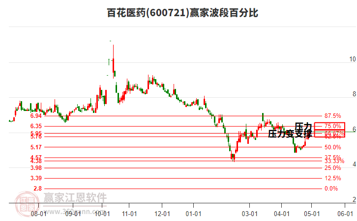 600721百花醫(yī)藥波段百分比工具