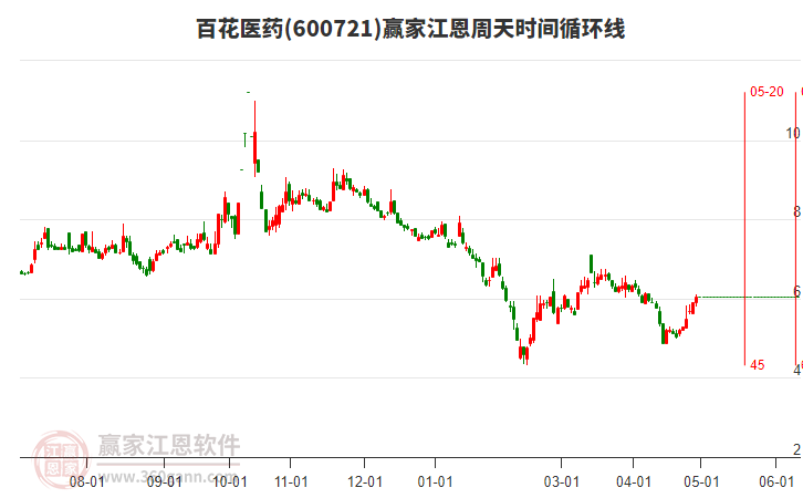 600721百花醫(yī)藥江恩周天時(shí)間循環(huán)線工具