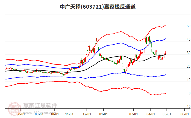 603721中廣天擇贏家極反通道工具