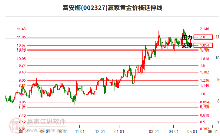 002327富安娜黃金價格延伸線工具