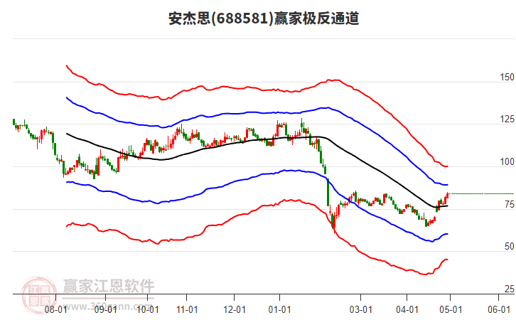 688581安杰思贏家極反通道工具