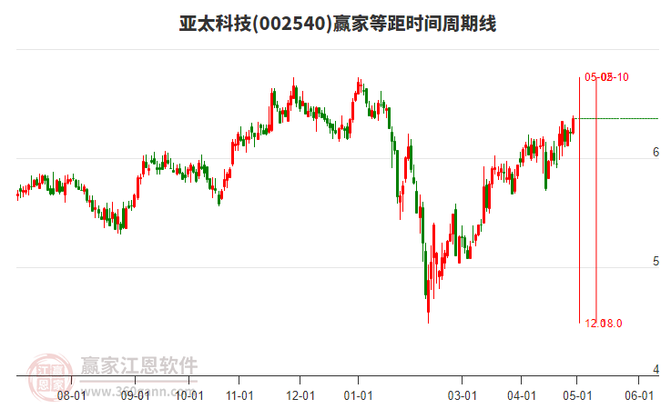002540亞太科技等距時(shí)間周期線工具