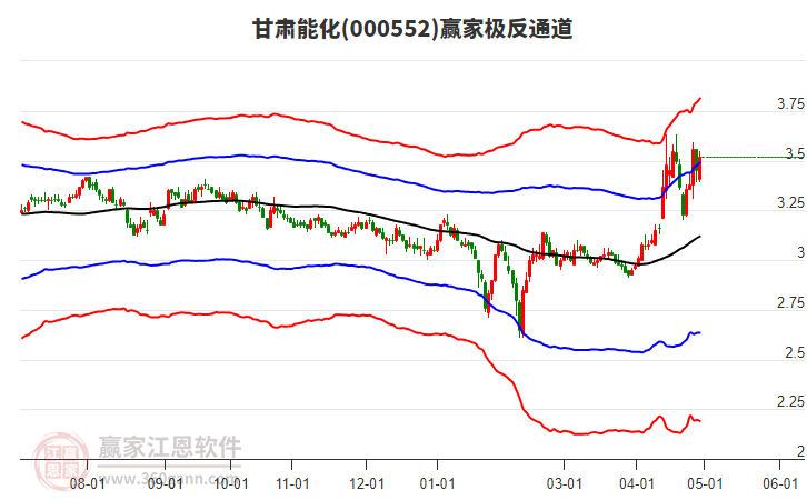 000552甘肅能化贏家極反通道工具