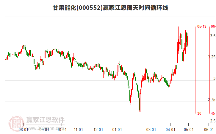 000552甘肅能化江恩周天時間循環(huán)線工具