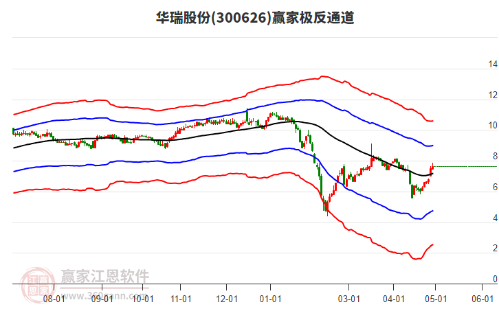 300626華瑞股份贏家極反通道工具