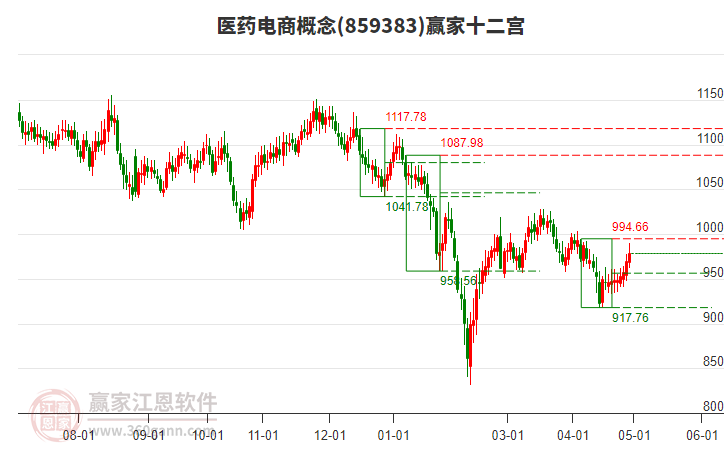 859383醫(yī)藥電商贏家十二宮工具