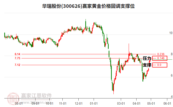 300626華瑞股份黃金價格回調(diào)支撐位工具