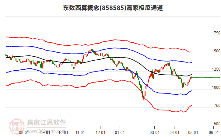 858585東數(shù)西算贏家極反通道工具