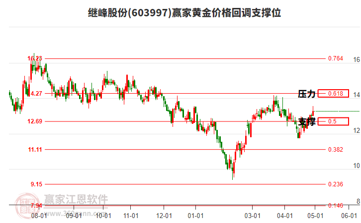 603997继峰股份黄金价格回调支撑位工具