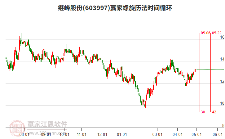 603997继峰股份螺旋历法时间循环工具