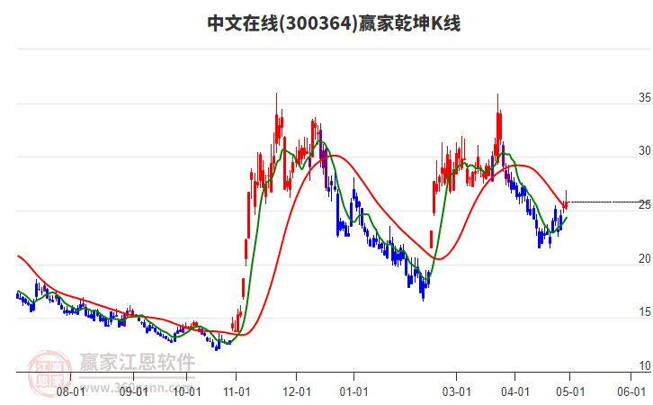 300364中文在线赢家乾坤K线工具