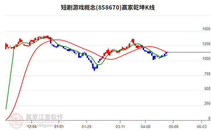 858670短剧游戏赢家乾坤K线工具