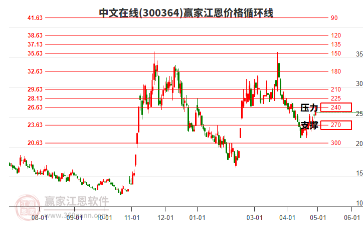 300364中文在线江恩价格循环线工具