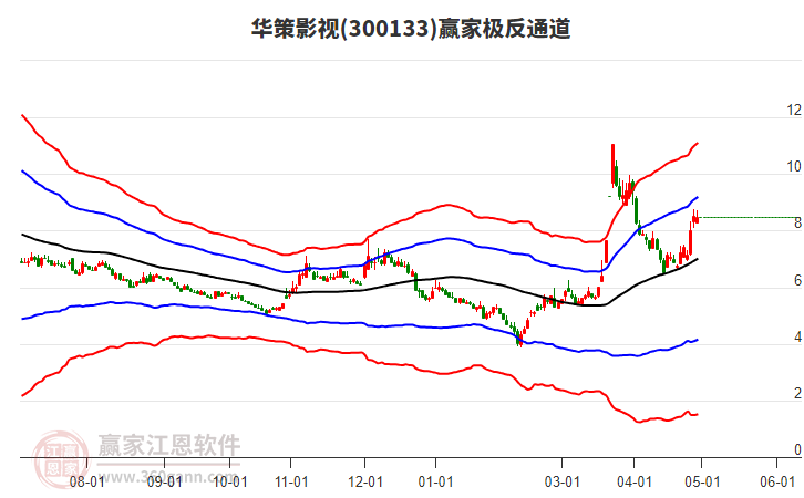 300133華策影視贏家極反通道工具