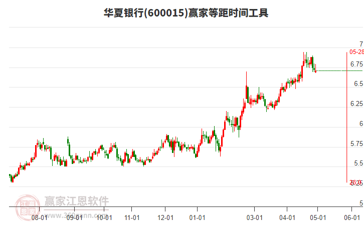 600015华夏银行等距时间周期线工具