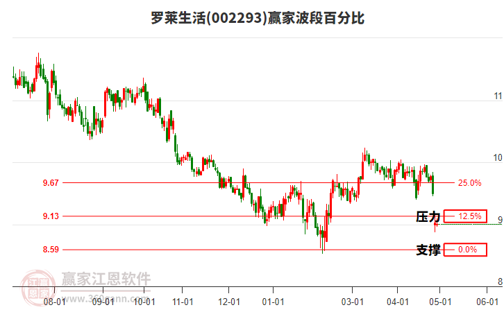 002293罗莱生活波段百分比工具