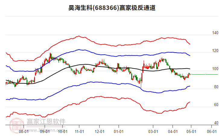 688366昊海生科贏家極反通道工具
