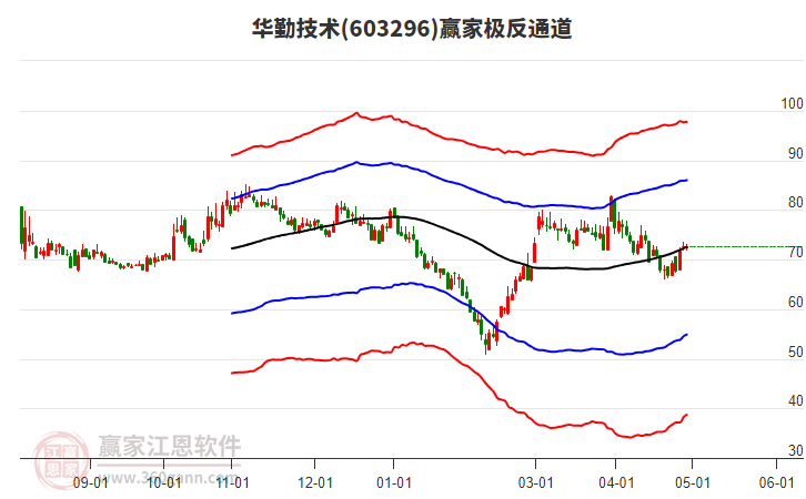 603296華勤技術(shù)贏家極反通道工具 603296華勤技術(shù)贏家極反通道工具