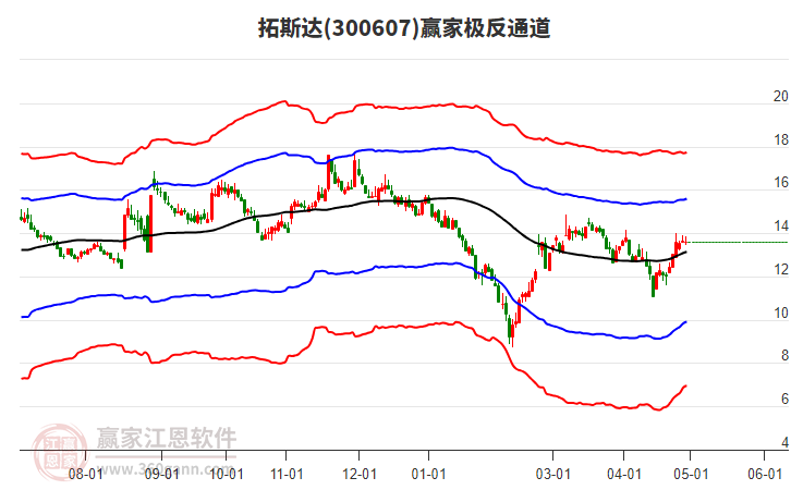 300607拓斯达赢家极反通道工具