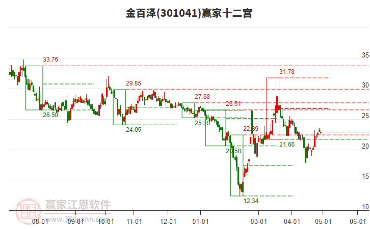 301041金百泽赢家十二宫工具