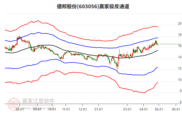 603056德邦股份贏家極反通道工具