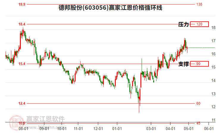 603056德邦股份江恩價格循環(huán)線工具