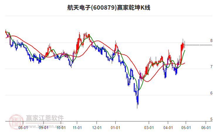 600879航天電子贏家乾坤K線工具