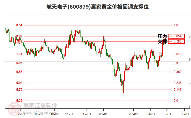 600879航天電子黃金價格回調(diào)支撐位工具