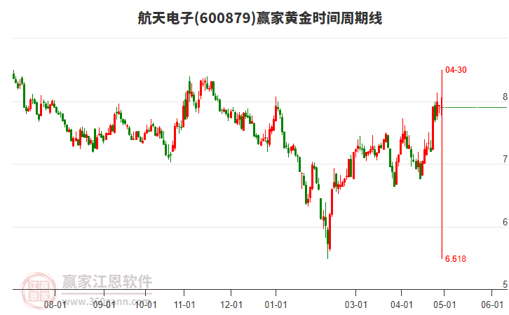 600879航天電子黃金時間周期線工具
