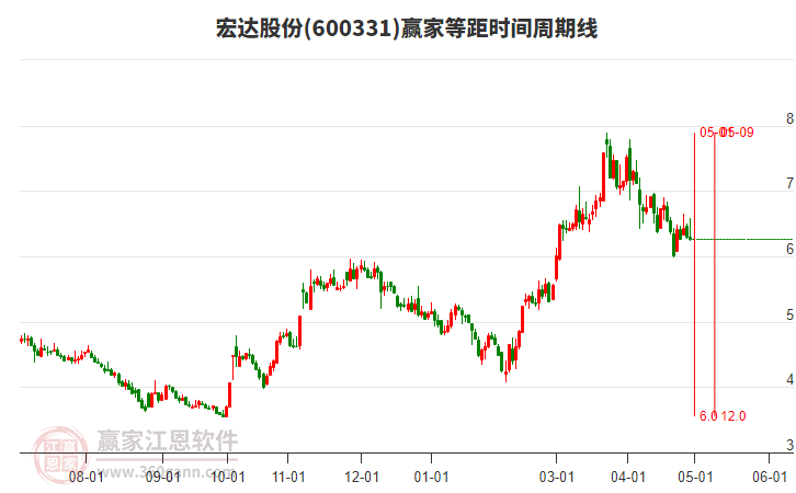 600331宏達股份等距時間周期線工具