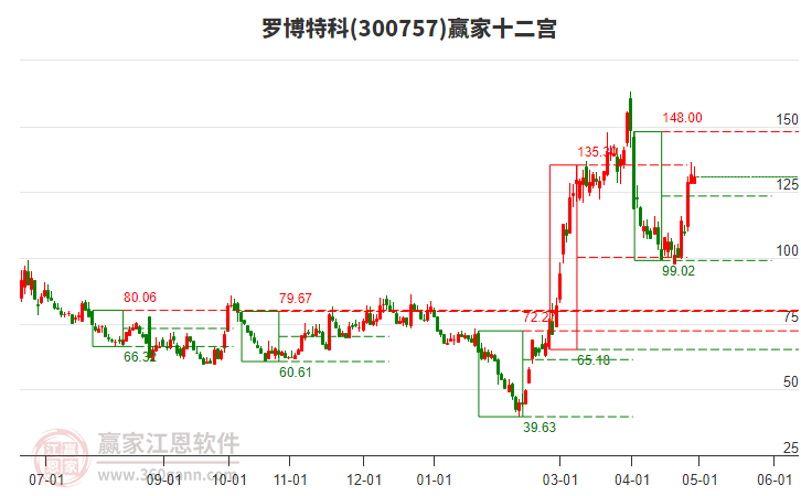 300757羅博特科贏家十二宮工具