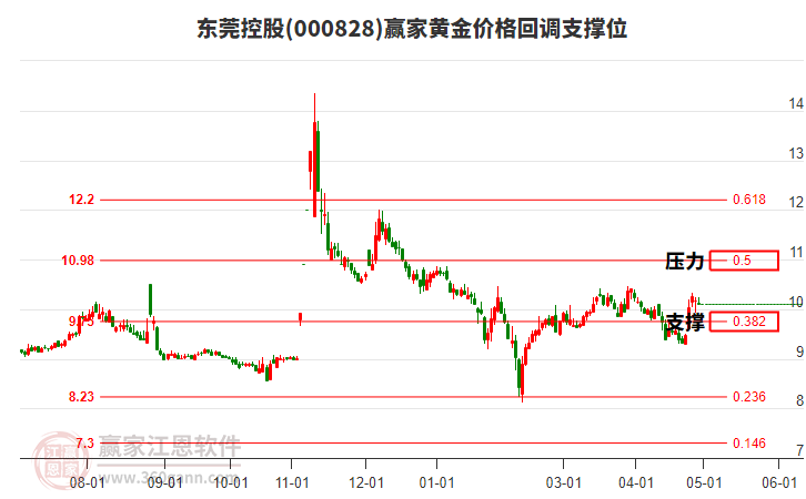 000828東莞控股黃金價(jià)格回調(diào)支撐位工具