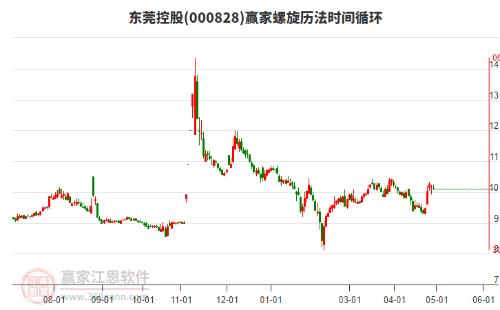 000828東莞控股螺旋歷法時(shí)間循環(huán)工具