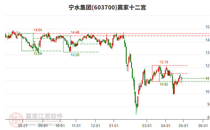 603700寧水集團贏家十二宮工具