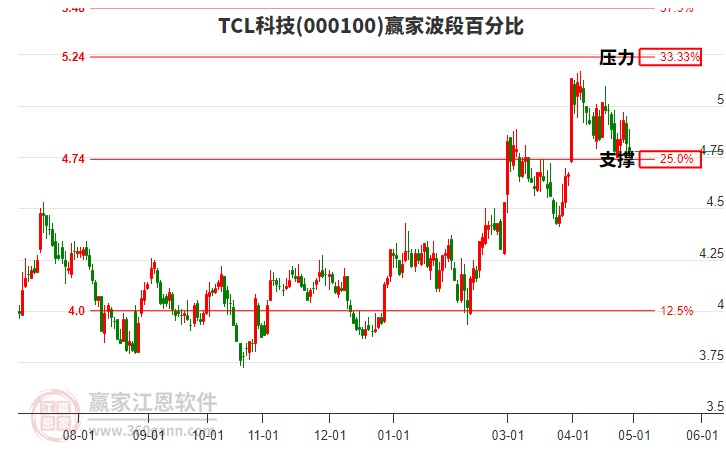 000100TCL科技波段百分比工具