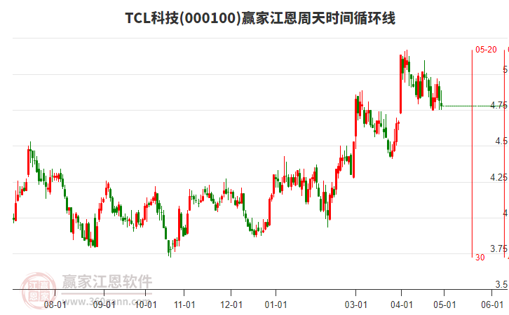 000100TCL科技江恩周天時間循環(huán)線工具