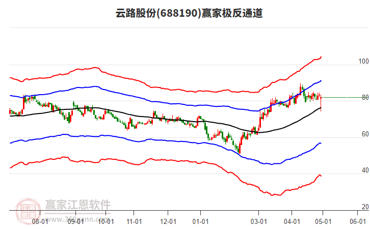 688190云路股份贏家極反通道工具