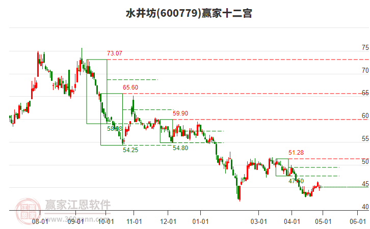 600779水井坊贏家十二宮工具