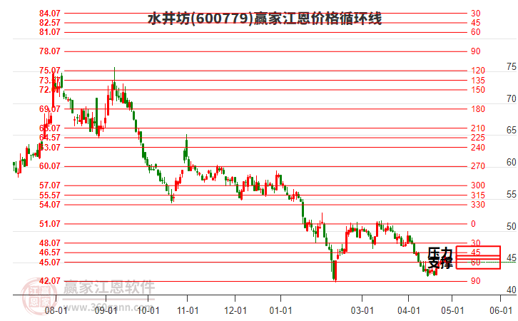 600779水井坊江恩價(jià)格循環(huán)線工具