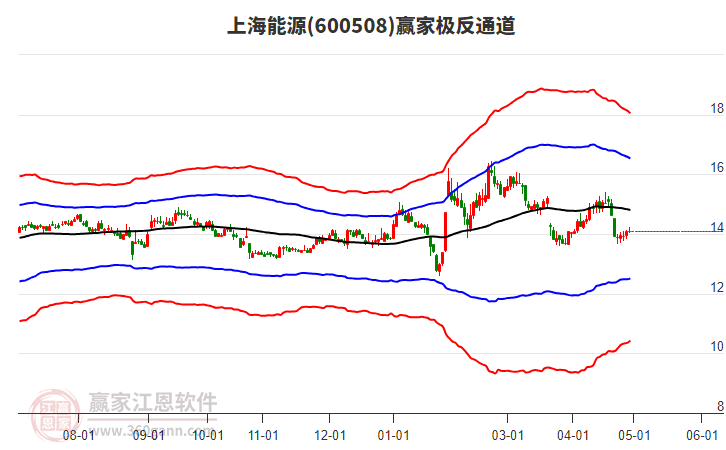 600508上海能源赢家极反通道工具