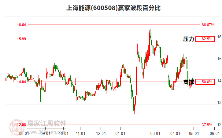 600508上海能源波段百分比工具