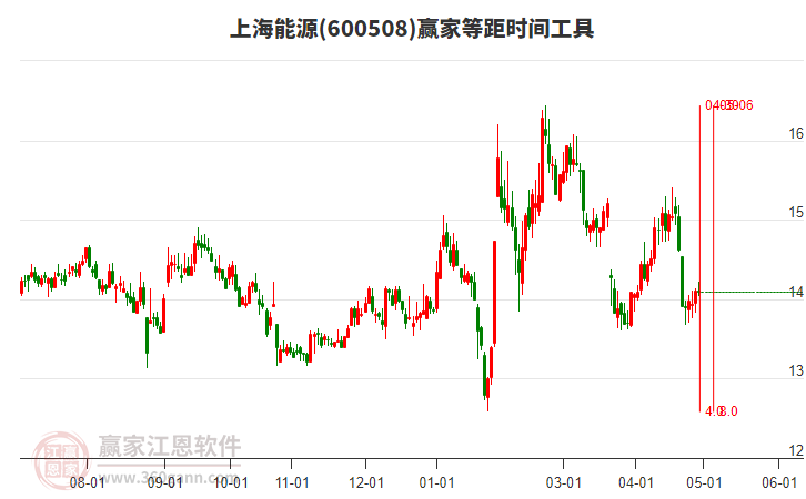 600508上海能源等距时间周期线工具