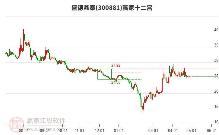 300881盛德鑫泰贏家十二宮工具
