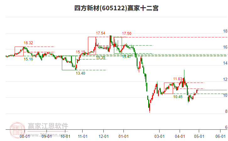 605122四方新材赢家十二宫工具