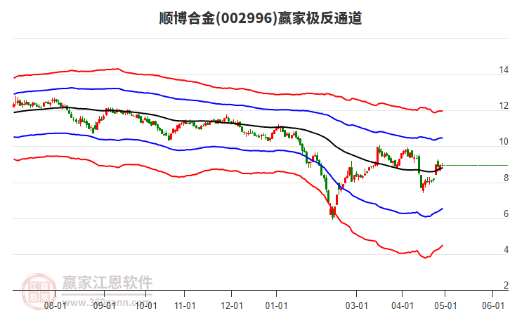 002996順博合金贏家極反通道工具