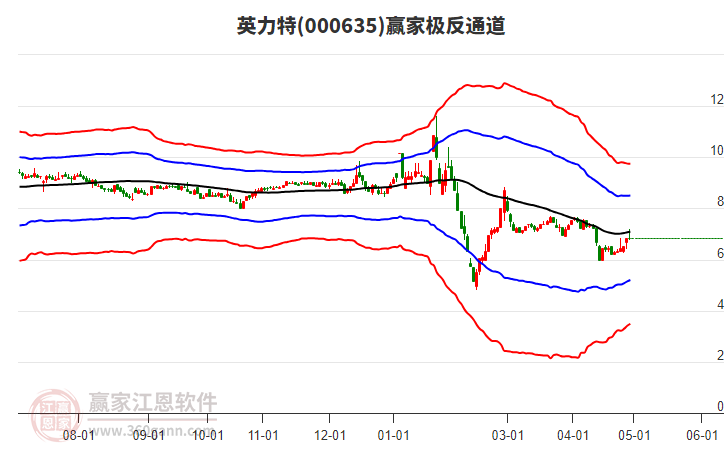 000635英力特赢家极反通道工具