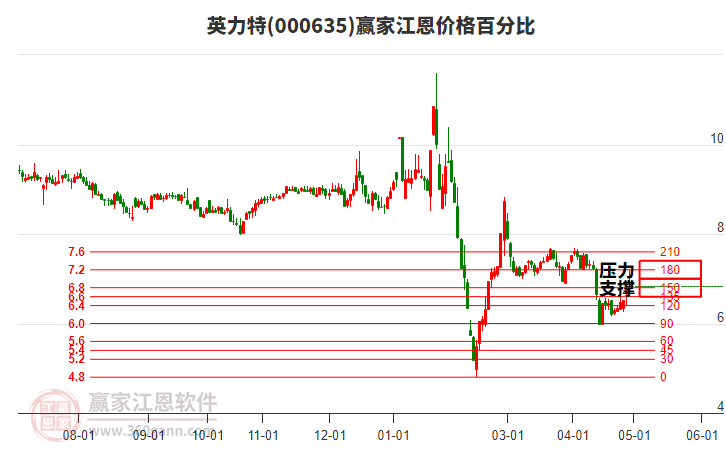 000635英力特江恩价格百分比工具