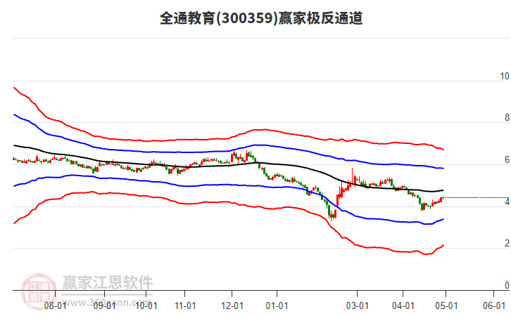 300359全通教育贏家極反通道工具