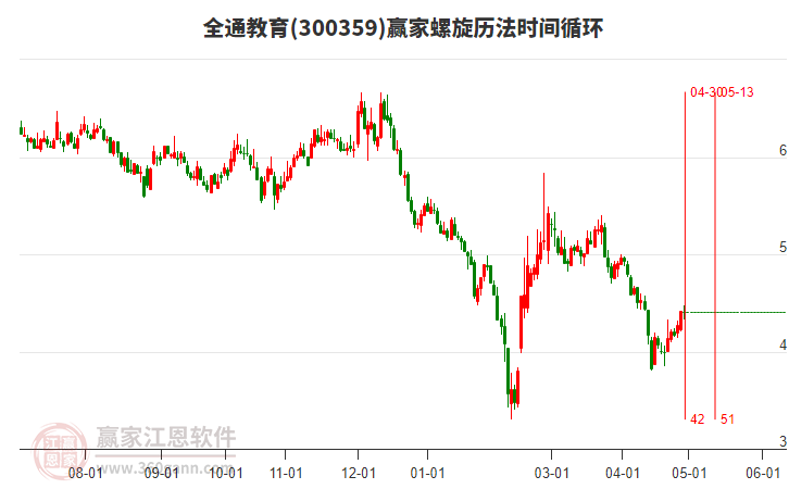 300359全通教育螺旋歷法時(shí)間循環(huán)工具